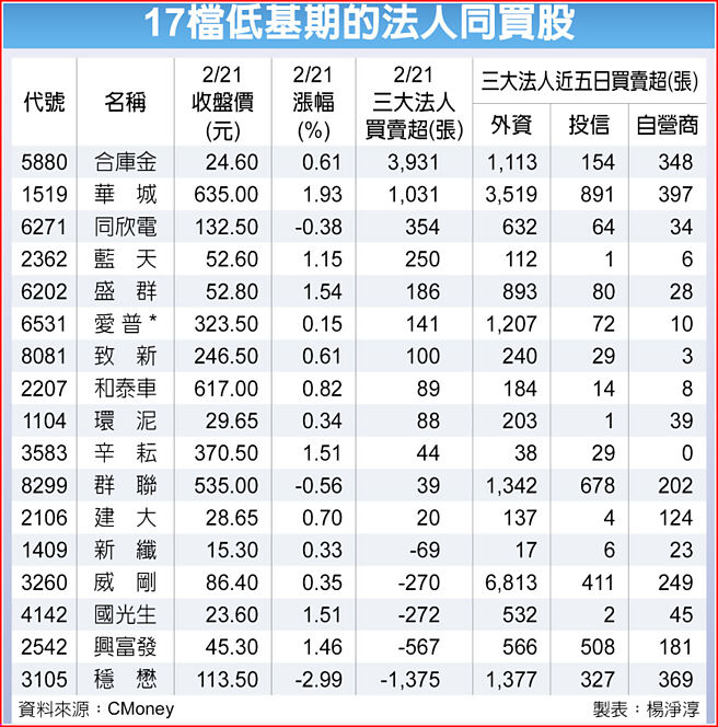 17檔低基期的法人同买股