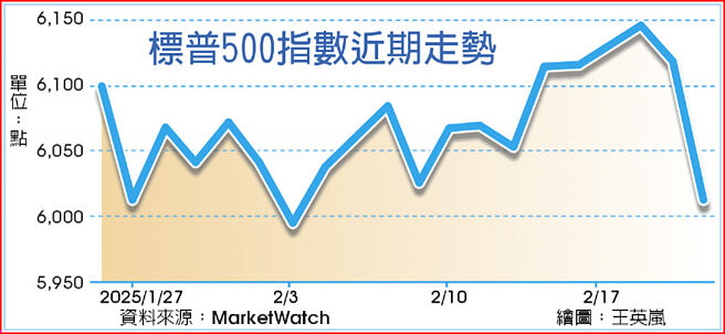標普500指數近期走勢