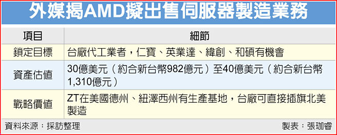 外媒揭AMD拟出售伺服器制造业务