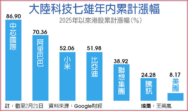 大陆科技七雄年内累计涨幅