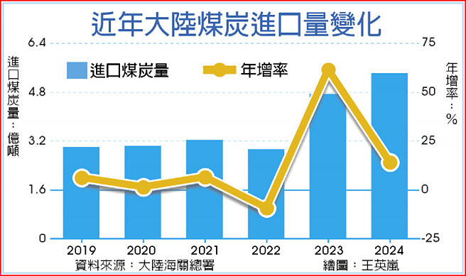 近年大陆煤炭进口量变化