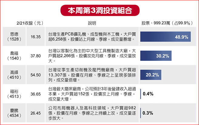 本周第3洞投資組合