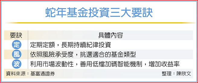 蛇年基金投资三大要诀