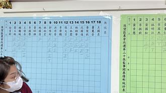 後壁區農會理事改選 總幹事派險勝1席