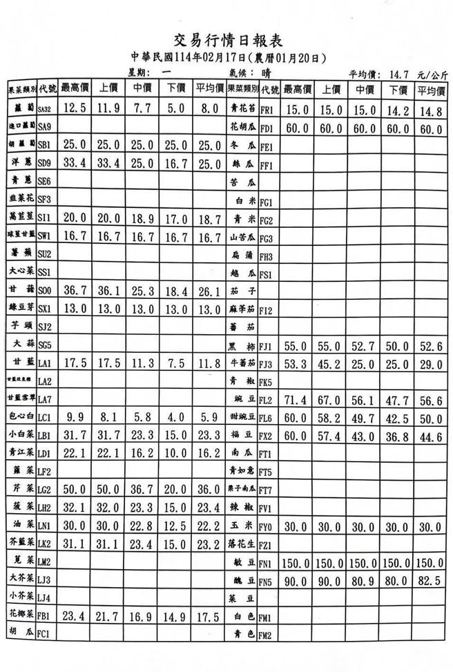 溪湖果菜市场今（24）日蔬菜批发均价每公斤14.7元，包心白菜均价仅5.9元。（翻摄自溪湖果菜市场网站／叶静美彰化传真）