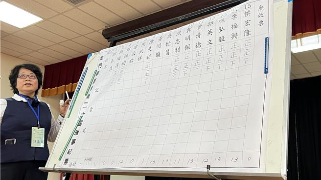 當權派獲得5席，挑戰派僅獲4席，未翻盤。（張毓翎攝）