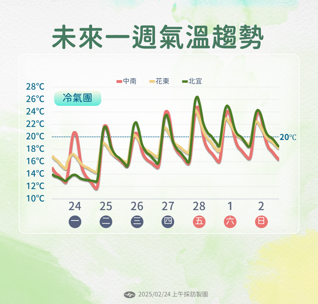 气象署预测未来温度变化。（气象署提供）