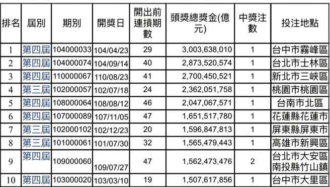 威力彩20亿元开在新北市树林区「 金发野彩券行」，台湾彩券表示，20亿元头奖是威力彩史上第六高。(台彩提供／洪凯音台北传真)