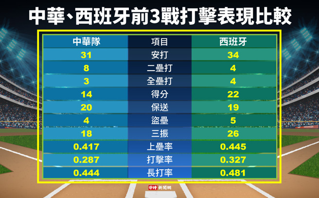 中華隊跟西班牙的打擊比一比。（製表／中時新聞網）