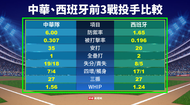 中華隊跟西班牙的投手比一比。（製表／中時新聞網）