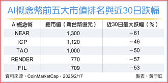 AI開發成本降低 AgentFi長期看好