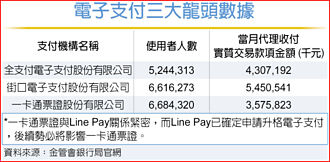 電子支付當道 3大業者競爭激烈