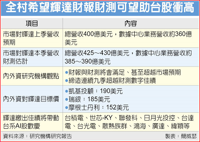 全村希望辉达财报财测可望助台股衝高