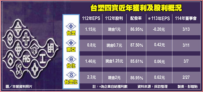 台塑四宝近年获利及股利概况