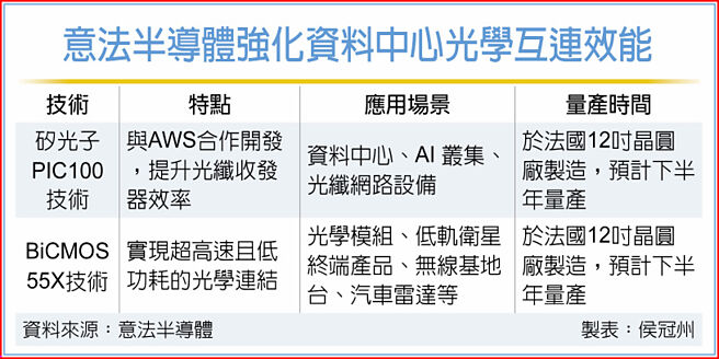 意法半导体强化资料中心光学互连效能