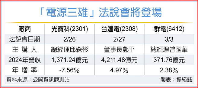 「电源三雄」法说会将登场