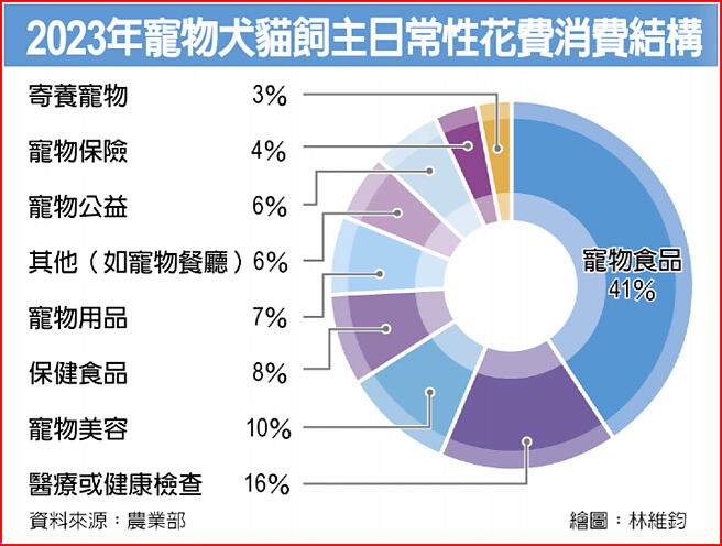 2023年寵物犬貓飼主日常性花費消費結構