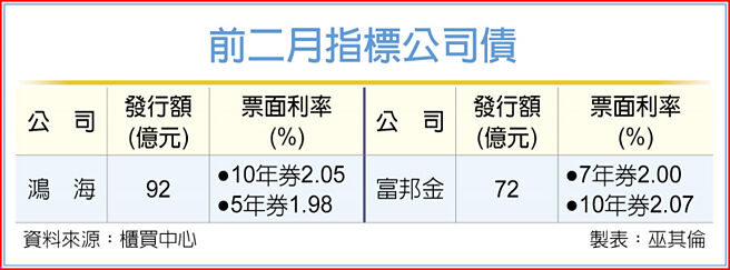 前二月指标公司债