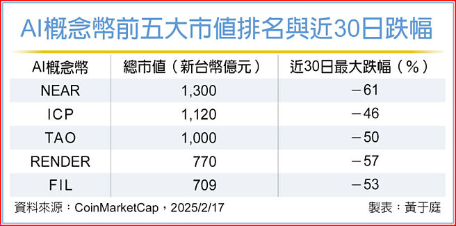 AI概念币前五大市值排名与近30日跌幅