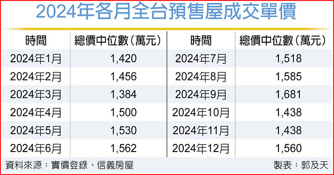 2024年各月全台預售屋成交單價