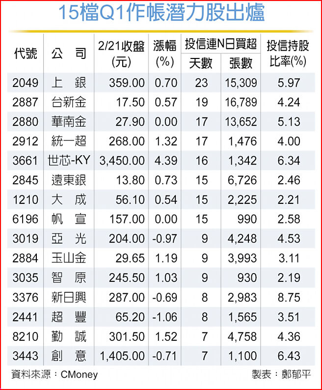 15檔Q1作帳潛力股出爐