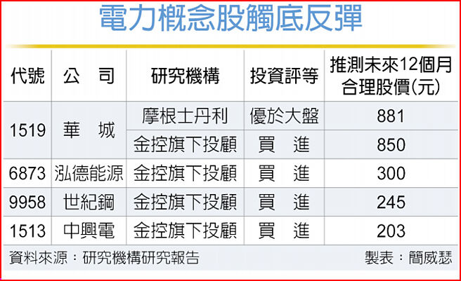 電力概念股觸底反彈