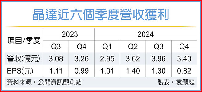 晶達近六個季度營收獲利