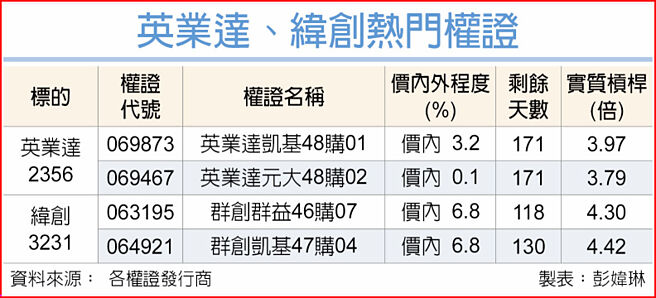 英業達、緯創熱門權證