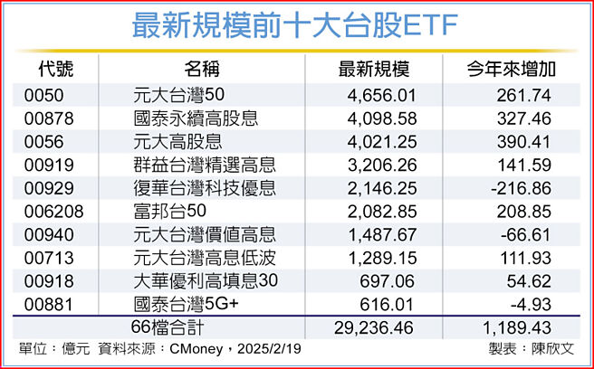 最新规模前十大台股ETF