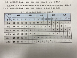 114學測成績公布 報考人數增頂標較去年相近