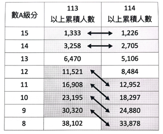 學測五標公布篩選倍率成關鍵 49級分有望上頂大