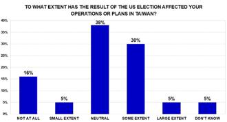 川普新政火力四射 3成在台英商也感受到影響