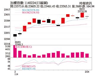 操盘心法－大盘箱型整理 类股快速轮动