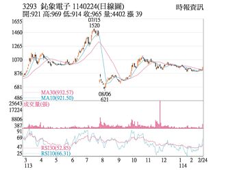 熱門股－鈊象 放量突破季線