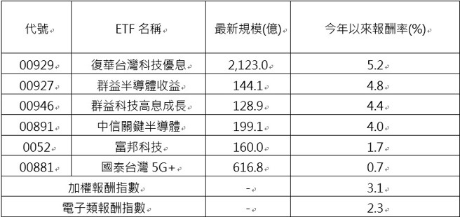 资料来源：CMoney，资料日期：2025/02/21(报酬率)、2025/02/24(规模)。