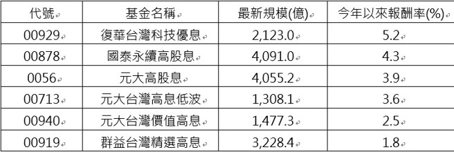資料來源：CMoney，資料日期：2025/02/21(報酬率)、2025/02/24(規模)。