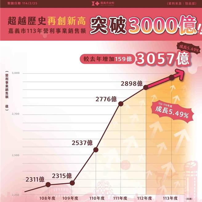 根据财政部最新统计资料，嘉义市2024年营利事业销售额突破3000亿大关，较2023年增加逾159亿元。（嘉义市政府提供／吕妍庭嘉义传真）