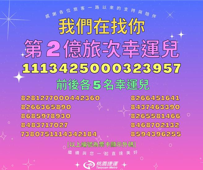 桃园机场捷运原本预估在3月初才会到达2亿旅次的里程碑，提前在24日的中午12时49分达成，桃捷第2亿旅次的幸运儿，可以独享基北北桃都会通定期票12个月及限量商品福袋，总价值接近2万元，前后各5名旅客也可得到基北北桃都会通定期票2个月及福袋。（桃捷公司提供／廖姮玥桃园传真）