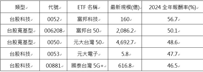 资料来源Cmoney；资料日期：规模为2025/2/19；绩效截至2025/2/20；注：绩效以还原收盘价计算(含息)。