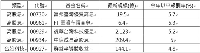 资料来源Cmoney；资料日期：规模为2025/2/19；绩效截至2025/2/20；注：绩效以还原收盘价计算(含息)。