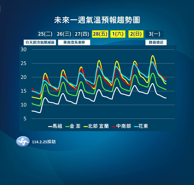 气象署预测未来温度变化。（图／气象署提供）