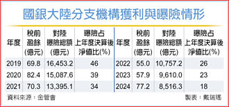 國銀陸分支機構獲利 四年新高