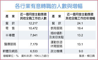 近一個月逾1.22萬人想轉職 餐飲業出走潮蠢動