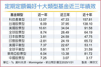 不只小资族、高资产也爱... 定期定额超夯 聚焦台股、科技