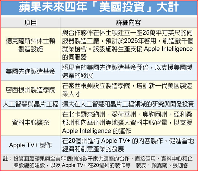 苹果未来四年「美国投资」大计