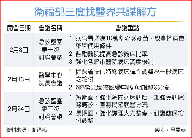 卫福部三度找医界共谋解方