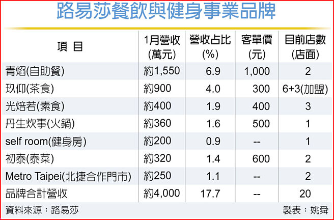 路易莎餐飲與健身事業品牌