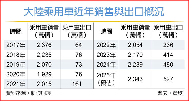 大陆乘用车近年销售与出口概况