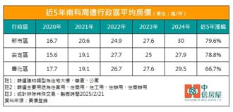 南科效應發威 這兩區房價5年飆漲近8成