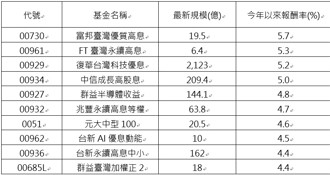 台股ETF今年誰最強？高股息強勢領跑  外資連三周大舉加碼00929